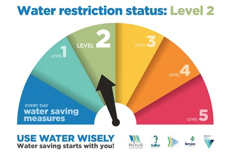 greensboro water management|WATER RESTRICTIONS PROVING EFFECTIVE\\ .